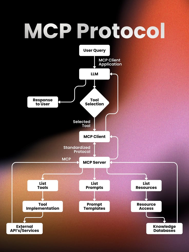 Diagram of the MCP request flow from user query through the model to MCP servers and external services