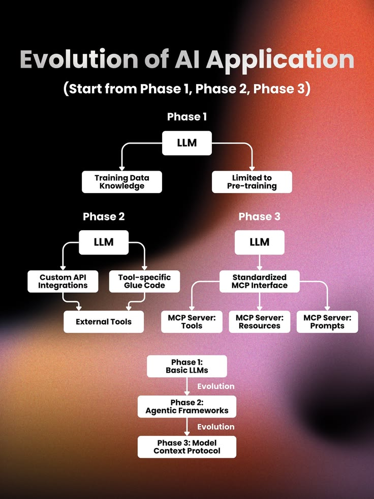 Diagram showing the evolution of AI applications from basic models to agentic frameworks to the Model Context Protocol