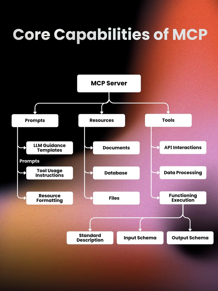 Diagram of core MCP server capabilities: prompts, resources and tools